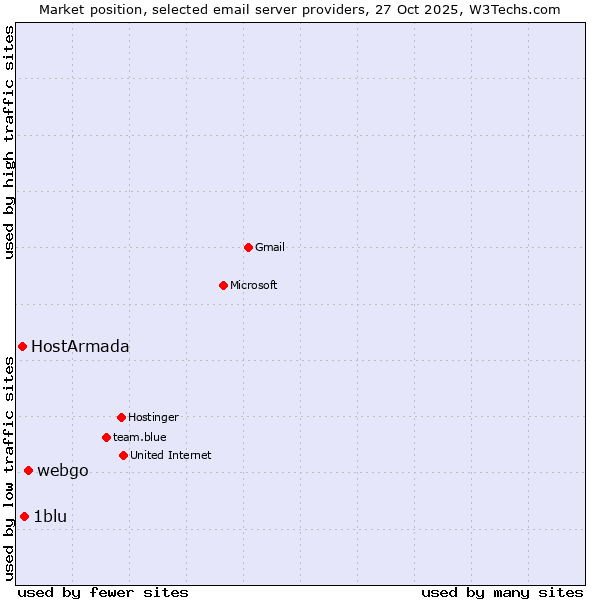 Market position of webgo vs. 1blu vs. HostArmada