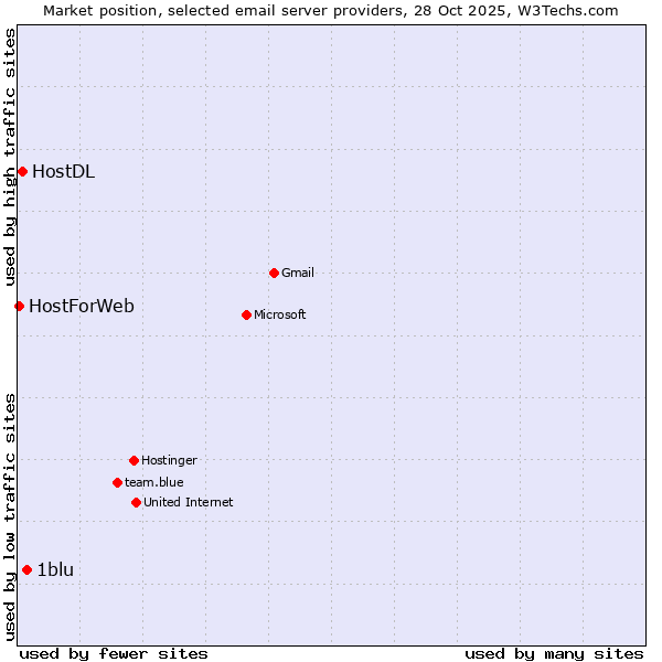 Market position of 1blu vs. HostDL vs. HostForWeb