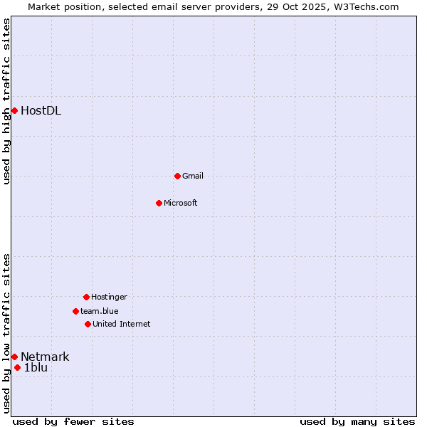 Market position of 1blu vs. Netmark vs. HostDL
