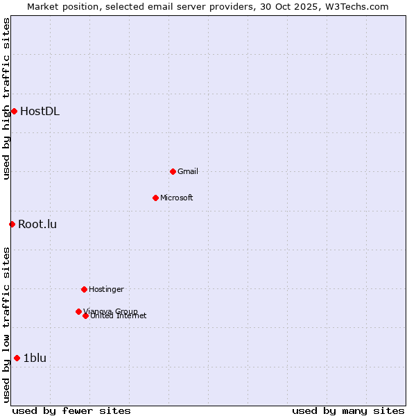 Market position of 1blu vs. HostDL vs. Root.lu