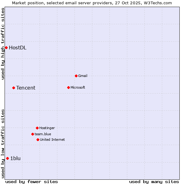 Market position of Tencent vs. 1blu vs. HostDL