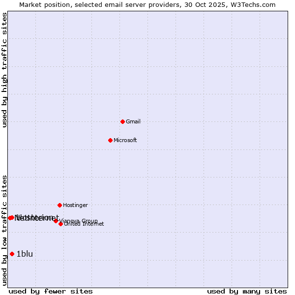 Market position of 1blu vs. Hosterion vs. Netinternet