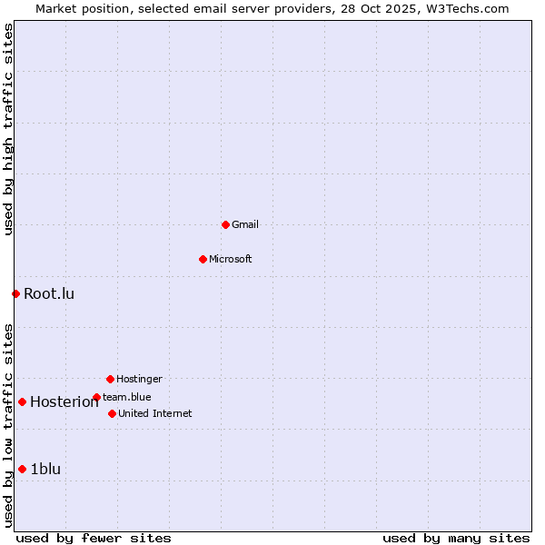 Market position of 1blu vs. Hosterion vs. Root.lu