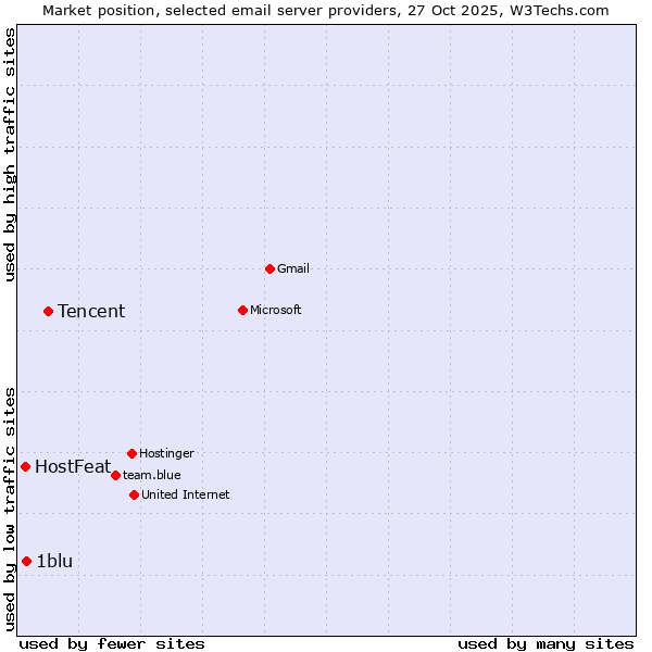 Market position of Tencent vs. 1blu vs. HostFeat