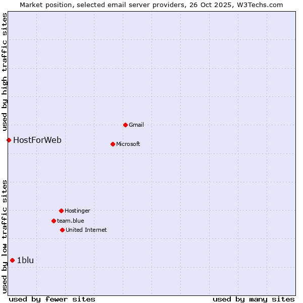 Market position of 1blu vs. HostForWeb