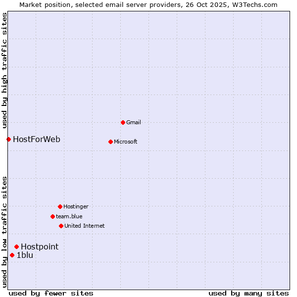 Market position of Hostpoint vs. 1blu vs. HostForWeb