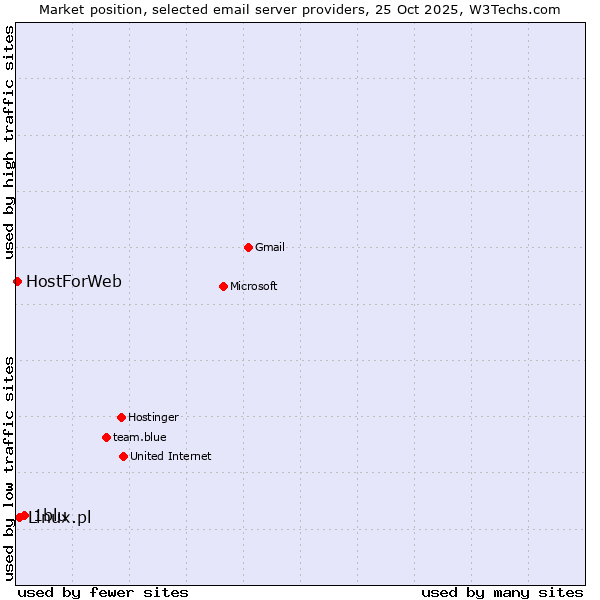 Market position of 1blu vs. Linux.pl vs. HostForWeb