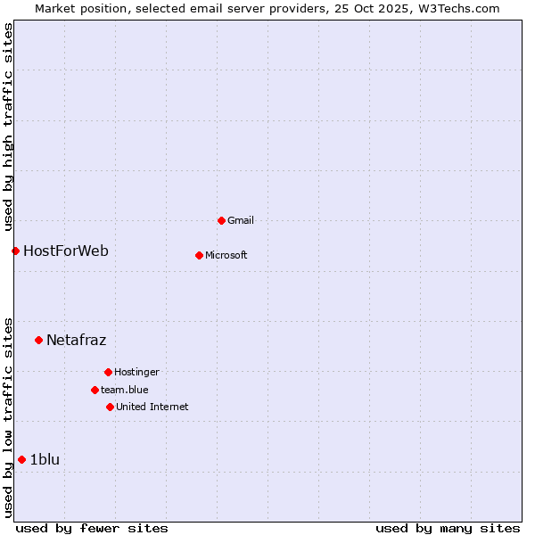 Market position of Netafraz vs. 1blu vs. HostForWeb