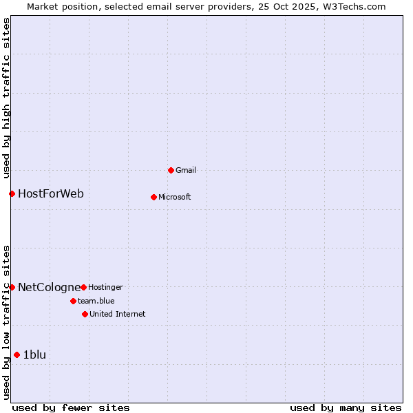 Market position of 1blu vs. NetCologne vs. HostForWeb