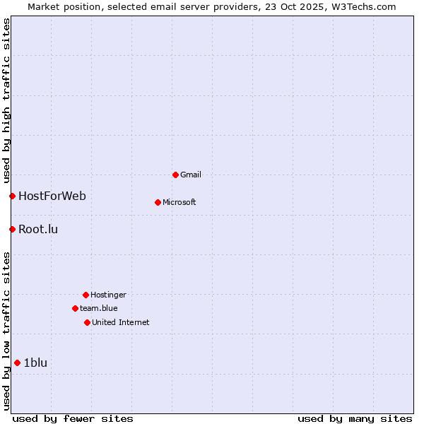 Market position of 1blu vs. HostForWeb vs. Root.lu