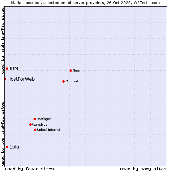 Market position of 1blu vs. IBM vs. HostForWeb