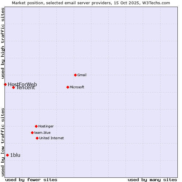 Market position of Tencent vs. 1blu vs. HostForWeb