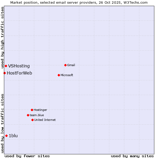 Market position of 1blu vs. VSHosting vs. HostForWeb