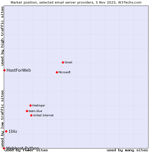 Market position of 1blu vs. HostForWeb vs. Webhost Python