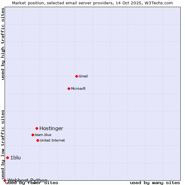Market position of Hostinger vs. 1blu vs. Webhost Python