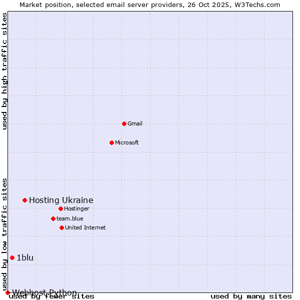 Market position of Hosting Ukraine vs. 1blu vs. Webhost Python