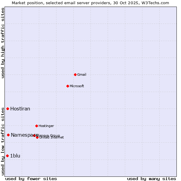Market position of Namespace vs. Hostiran vs. 1blu