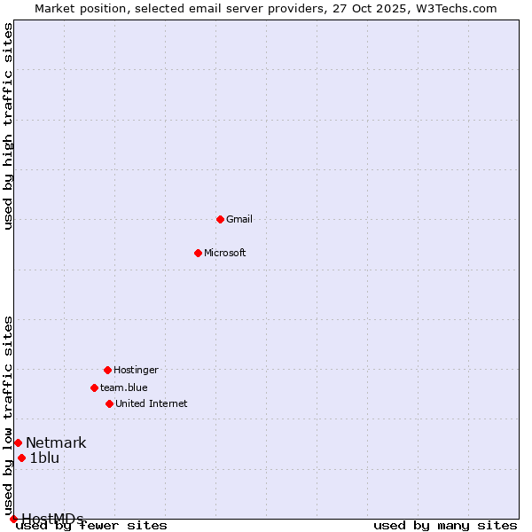 Market position of 1blu vs. Netmark vs. HostMDs