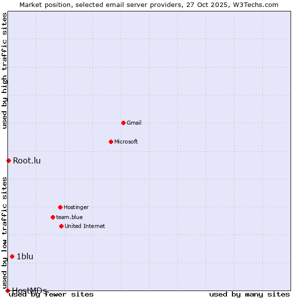 Market position of 1blu vs. Root.lu vs. HostMDs