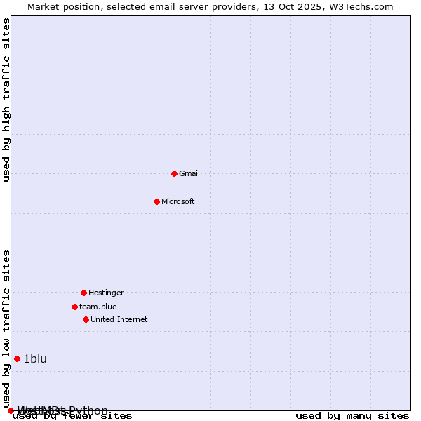 Market position of 1blu vs. HostMDs vs. Webhost Python