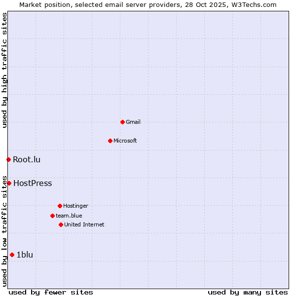 Market position of 1blu vs. HostPress vs. Root.lu