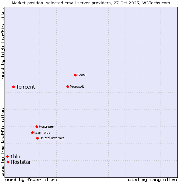 Market position of Tencent vs. Hoststar vs. 1blu