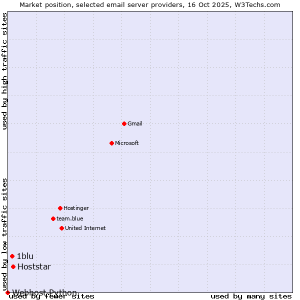 Market position of Hoststar vs. 1blu vs. Webhost Python