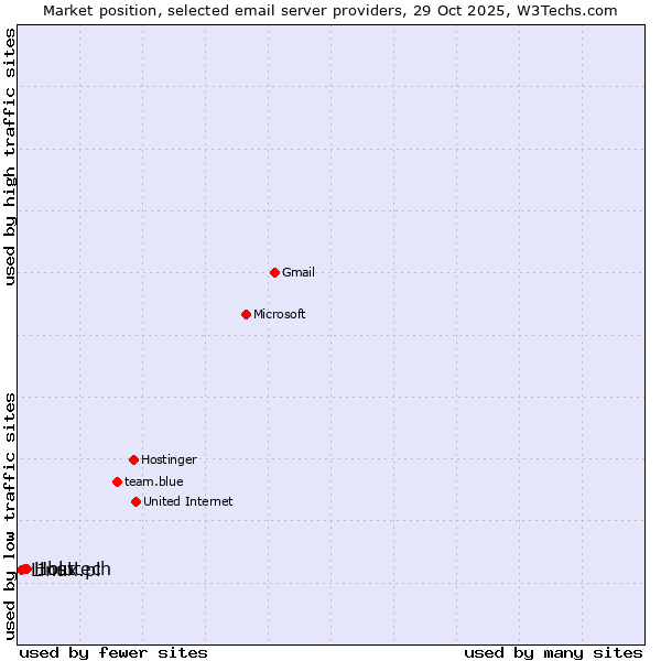 Market position of 1blu vs. Hosttech vs. Linux.pl