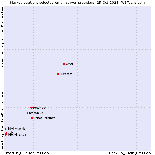 Market position of 1blu vs. Hosttech vs. Netmark