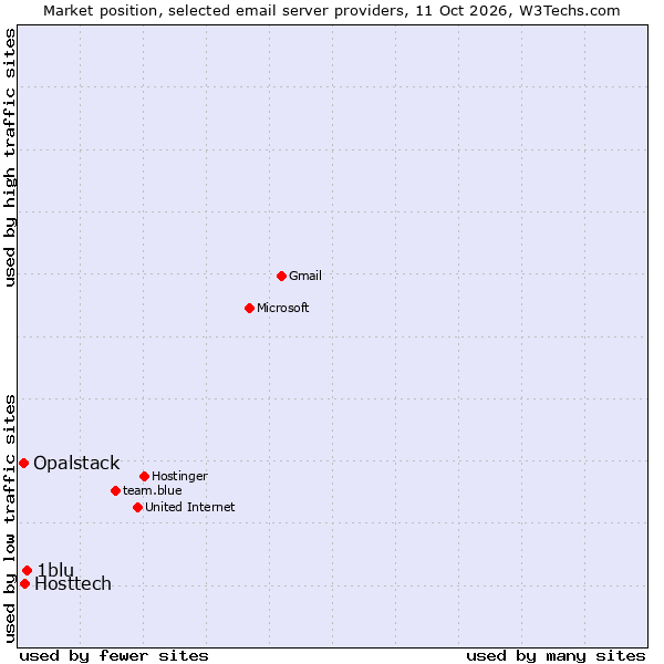 Market position of 1blu vs. Hosttech vs. Opalstack