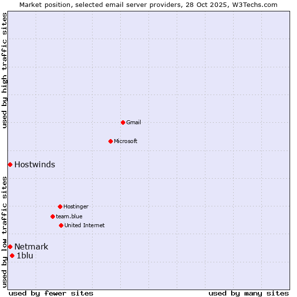 Market position of 1blu vs. Netmark vs. Hostwinds