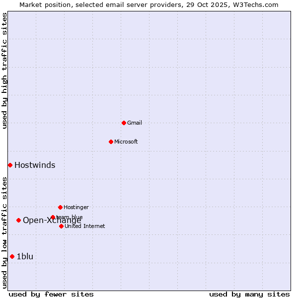 Market position of Open-Xchange vs. 1blu vs. Hostwinds