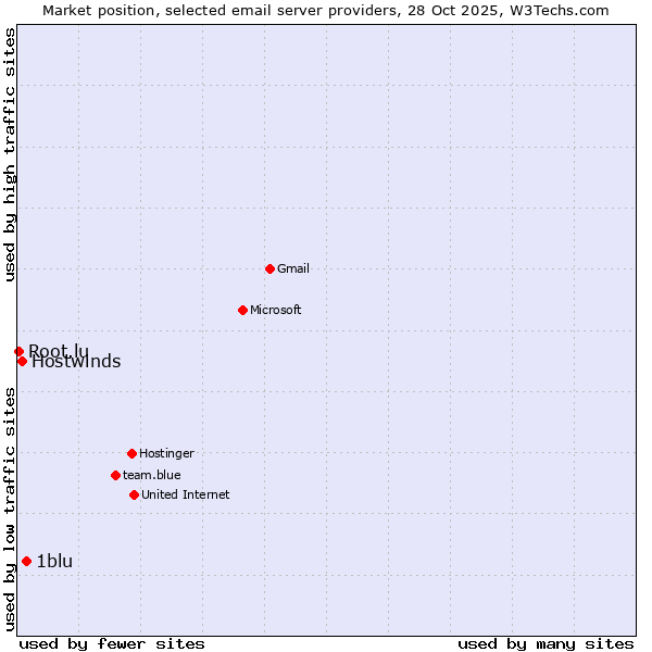Market position of 1blu vs. Hostwinds vs. Root.lu
