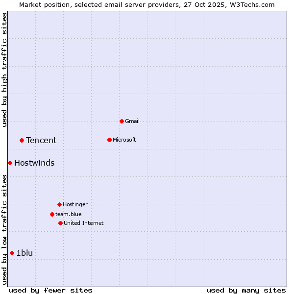 Market position of Tencent vs. 1blu vs. Hostwinds