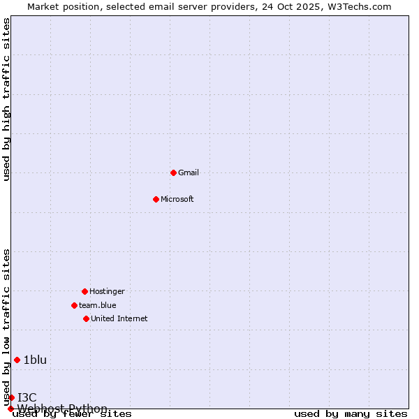 Market position of 1blu vs. I3C vs. Webhost Python