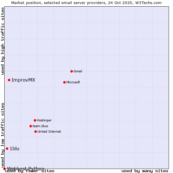 Market position of ImprovMX vs. 1blu vs. Webhost Python