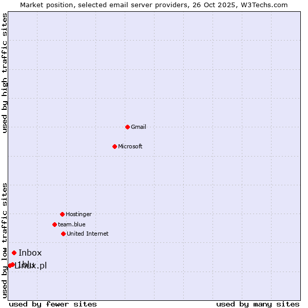 Market position of Inbox vs. 1blu vs. Linux.pl