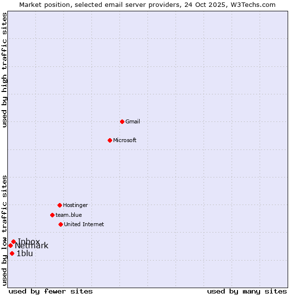 Market position of Inbox vs. 1blu vs. Netmark