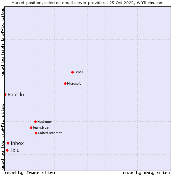 Market position of Inbox vs. 1blu vs. Root.lu