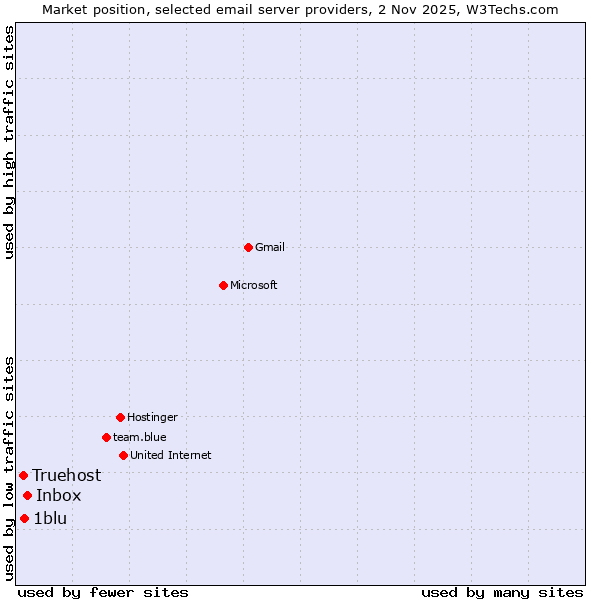 Market position of Inbox vs. 1blu vs. Truehost