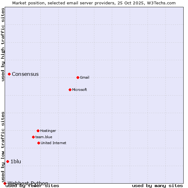 Market position of Consensus vs. 1blu vs. Webhost Python