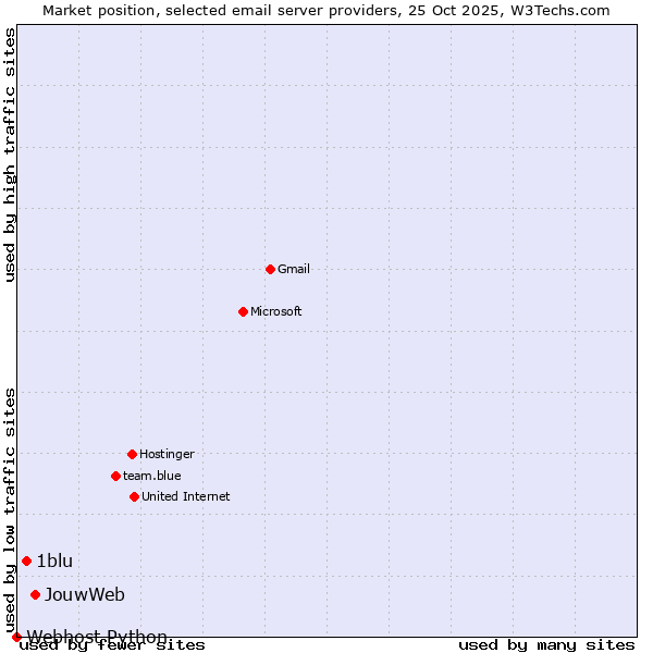 Market position of JouwWeb vs. 1blu vs. Webhost Python