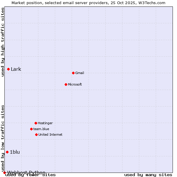 Market position of Lark vs. 1blu vs. Webhost Python