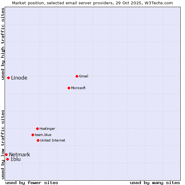 Market position of Linode vs. 1blu vs. Netmark