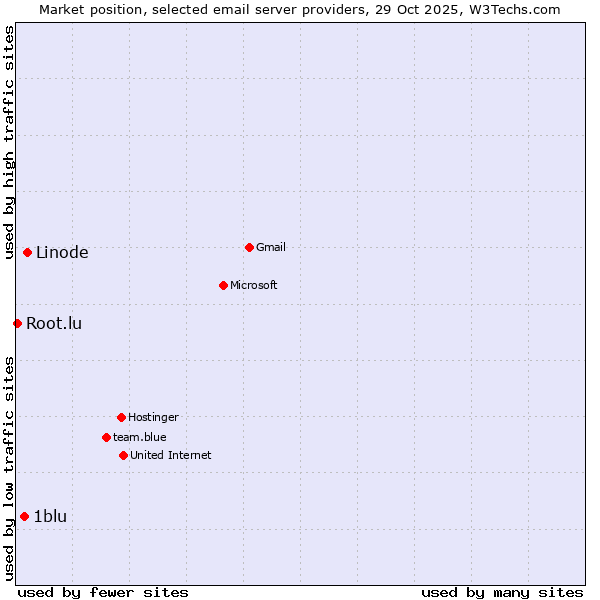 Market position of Linode vs. 1blu vs. Root.lu