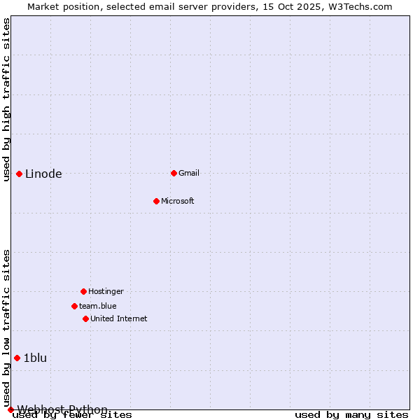 Market position of Linode vs. 1blu vs. Webhost Python