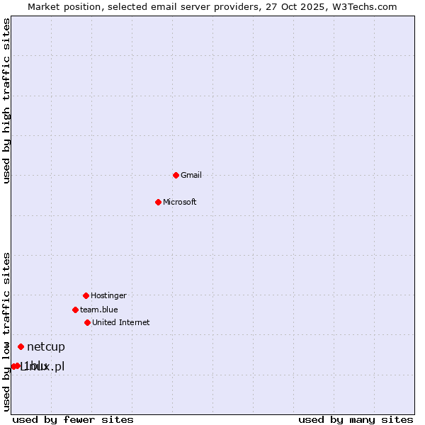Market position of netcup vs. 1blu vs. Linux.pl
