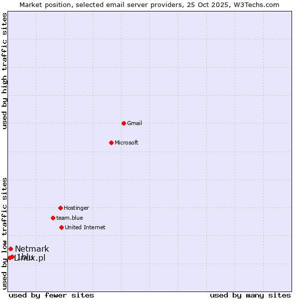Market position of 1blu vs. Netmark vs. Linux.pl