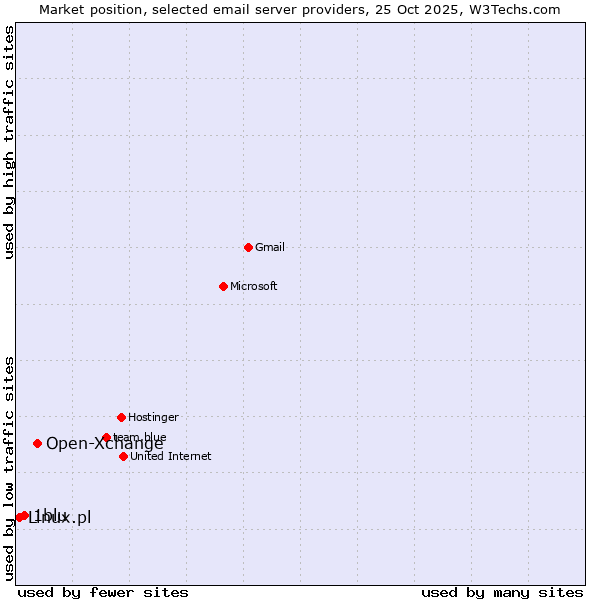 Market position of Open-Xchange vs. 1blu vs. Linux.pl
