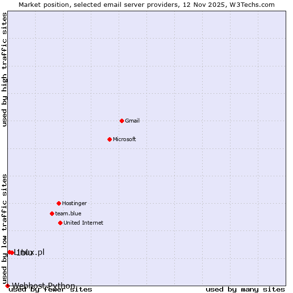 Market position of 1blu vs. Linux.pl vs. Webhost Python